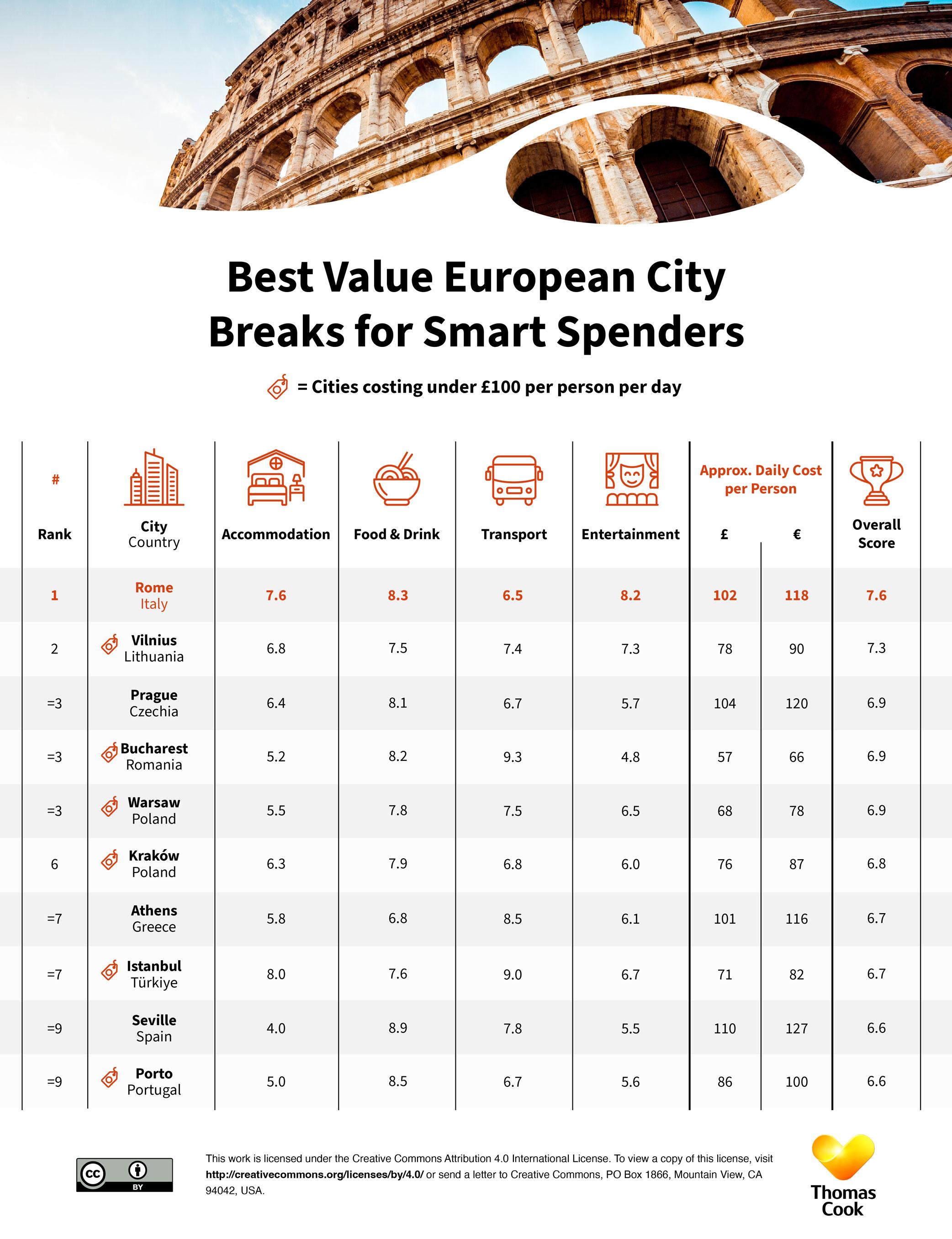 Top 10 best value European city breaks ranked by overall score, cost and category ratings, from Rome to Porto.