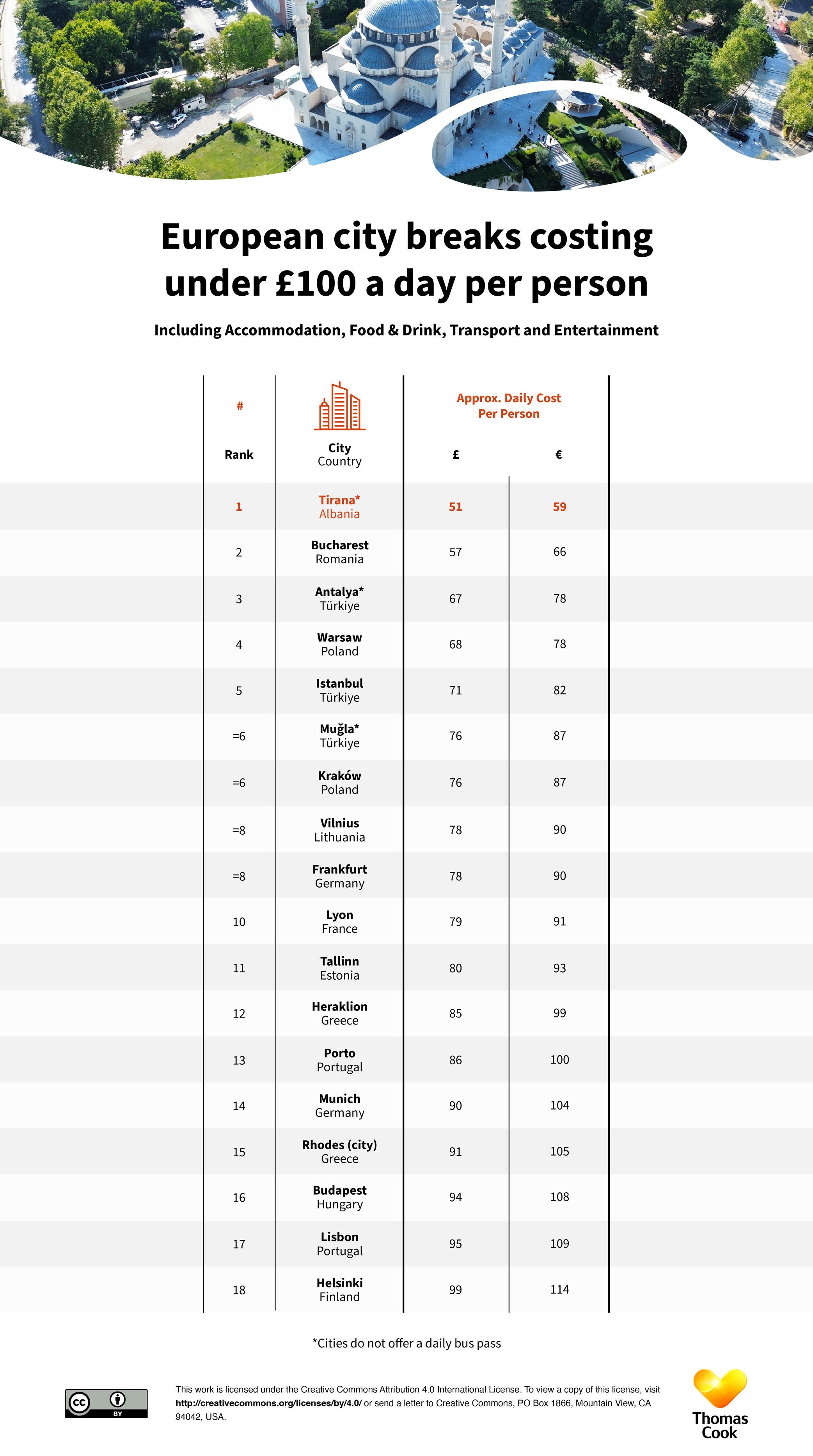 Table of cheapest European city breaks under £100 a day per person, ranked from Tirana to Helsinki, including all costs.