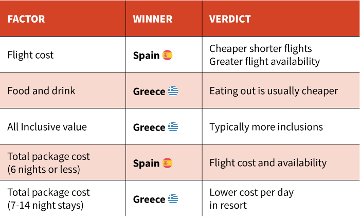 Factor Winner Verdict Flight cost Spain Cheaper shorter flights  Greater flight availability Food and drink Greece Eating out is usually cheaper All Inclusive value Greece Typically more inclusions Total package cost  (6 nights or less) Spain    Flight cost and availability    Total package cost  (7-14 night stays) Greece Lower cost per day in resort