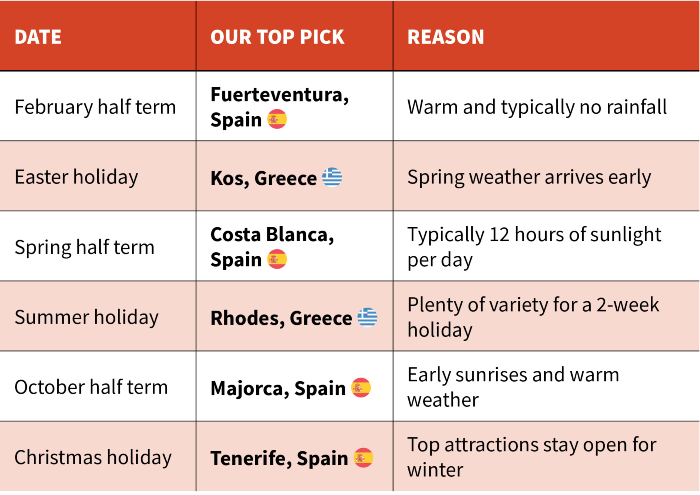 Date Our top pick Reason February half term Fuerteventura, Spain Warm and typically no rainfall Easter holiday Kos, Greece Spring weather arrives early Spring half term Costa Blanca, Spain Typically 12 hours of sunlight per day Summer holiday Rhodes, Greece Plenty of variety for a 2-week holiday  October half term Majorca, Spain Early sunrises and warm weather Christmas holiday Tenerife, Spain Top attractions stay open for winter