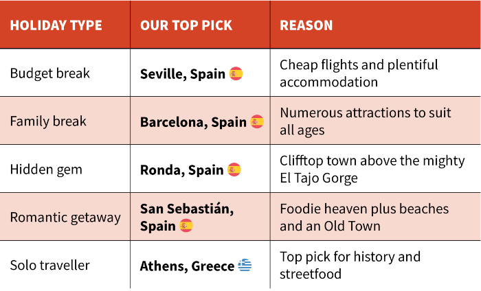 Holiday type Our top pick Reason Budget break Seville, Spain Cheap flights and plentiful accommodation  Family break Barcelona, Spain Numerous attractions to suit all ages Hidden gem Ronda, Spain Clifftop town above the mighty El Tajo Gorge Romantic getaway San Sebastián, Spain Foodie heaven plus beaches and an Old Town Solo traveller Athens, Greece Top pick for history and streetfood 