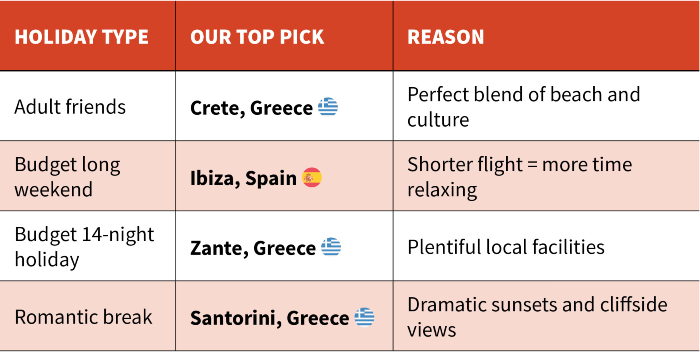 Holiday type Our top pick Reason Adult friends Crete, Greece Perfect blend of beach and culture Budget long weekend Ibiza, Spain Shorter flight = more time relaxing Budget 14-night holiday Zante, Greece Plentiful local facilities Romantic break Santorini, Greece Dramatic sunsets and cliffside views