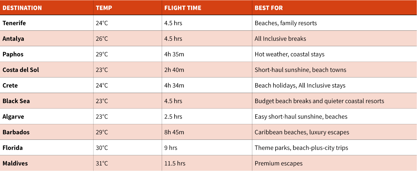 Destination ┃ Temperature ┃ Flight time ┃ Best for ┃ Tenerife ┃ 24°C ┃ 4.5 hrs ┃ Beaches, family resorts ┃ Antalya ┃ 26°C ┃ 4.5 hrs ┃ All Inclusive breaks┃ Paphos┃ 29°C ┃ 4h 35m ┃ Hot weather, coastal stays┃ Costa del Sol┃ 23°C ┃ 2h 40m ┃ Short-haul sunshine, beach towns┃ Crete┃ 24°C ┃ 4h 34m ┃ Beach holidays, All Inclusive stays┃ Black Sea┃ 23°C┃ 4.5 hrs┃ Budget beach breaks and quieter coastal resorts┃ Algarve┃ 23°C ┃ 2.5 hrs ┃ Easy short-haul sunshine, beaches┃ Barbados┃ 29°C┃ 8h 45m ┃ Caribbean beaches, luxury escapes┃ Florida┃ 30°C┃ 9 hrs ┃ Theme parks, beach-plus-city trips┃ Maldives┃ 31°C┃ 11.5 hrs ┃ Premium escapes