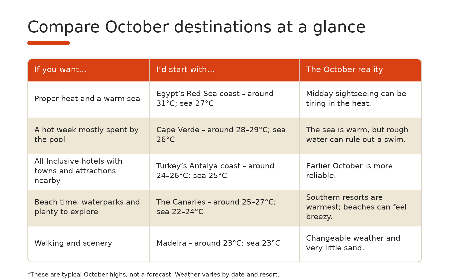 Compare October destinations at a glance table
